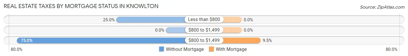 Real Estate Taxes by Mortgage Status in Knowlton