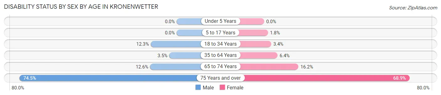 Disability Status by Sex by Age in Kronenwetter