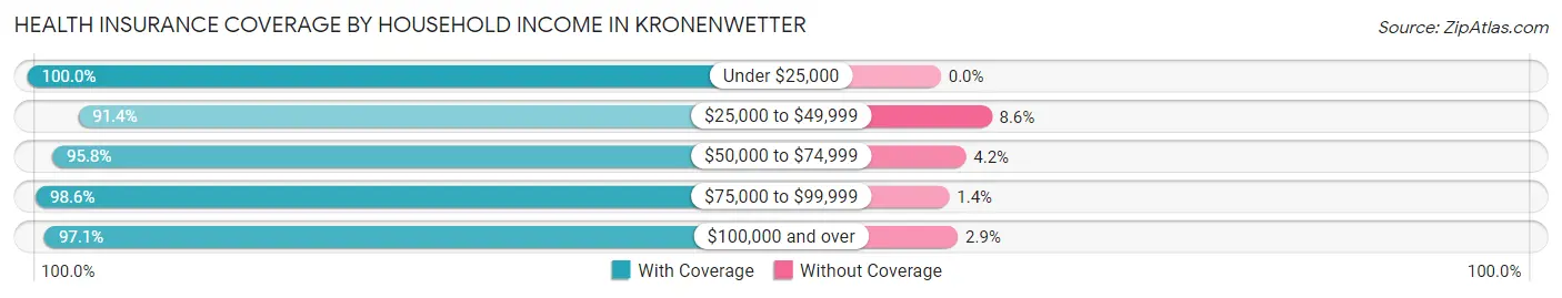 Health Insurance Coverage by Household Income in Kronenwetter