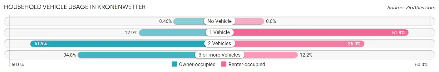 Household Vehicle Usage in Kronenwetter