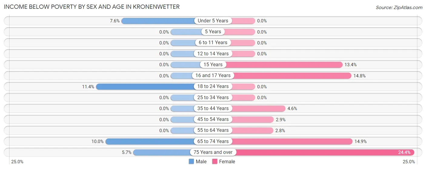 Income Below Poverty by Sex and Age in Kronenwetter