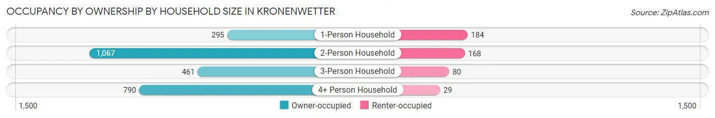 Occupancy by Ownership by Household Size in Kronenwetter