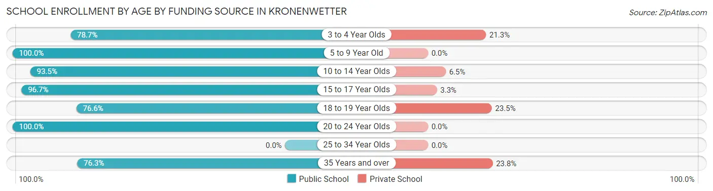 School Enrollment by Age by Funding Source in Kronenwetter