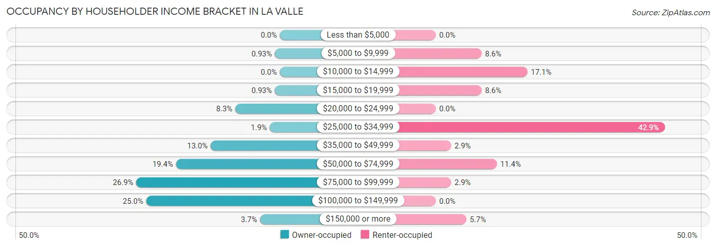 Occupancy by Householder Income Bracket in La Valle