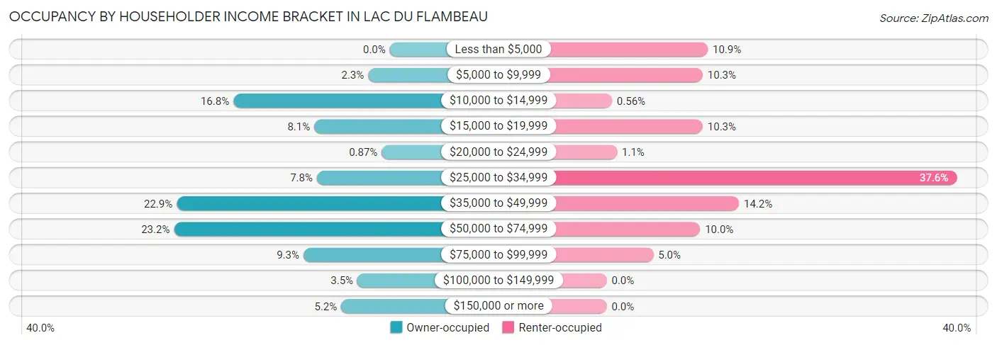 Occupancy by Householder Income Bracket in Lac Du Flambeau