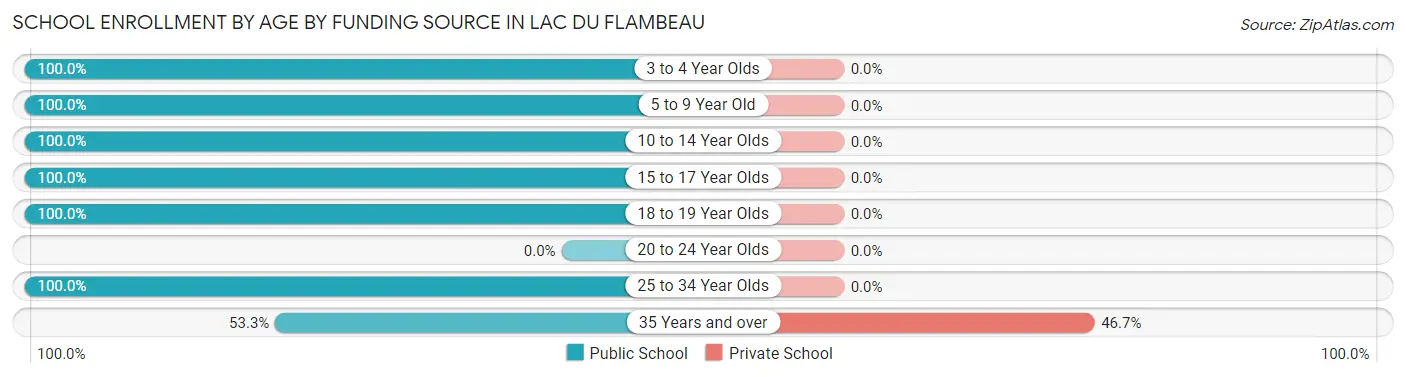 School Enrollment by Age by Funding Source in Lac Du Flambeau