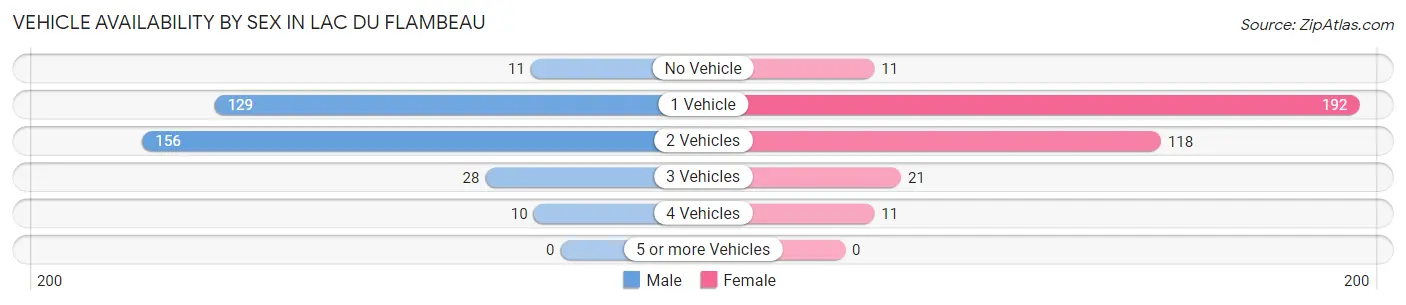 Vehicle Availability by Sex in Lac Du Flambeau