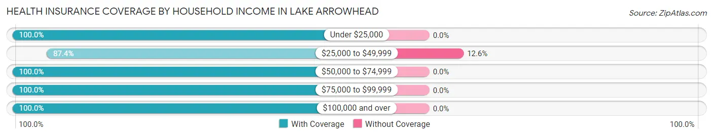Health Insurance Coverage by Household Income in Lake Arrowhead