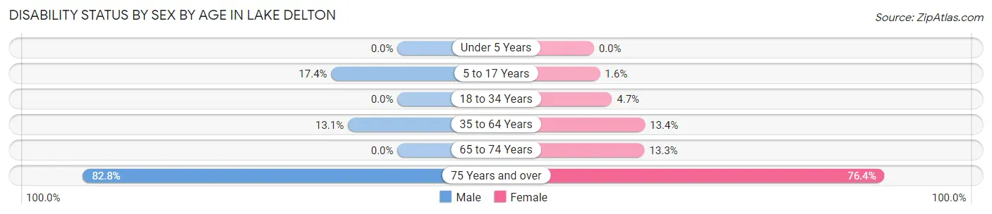 Disability Status by Sex by Age in Lake Delton