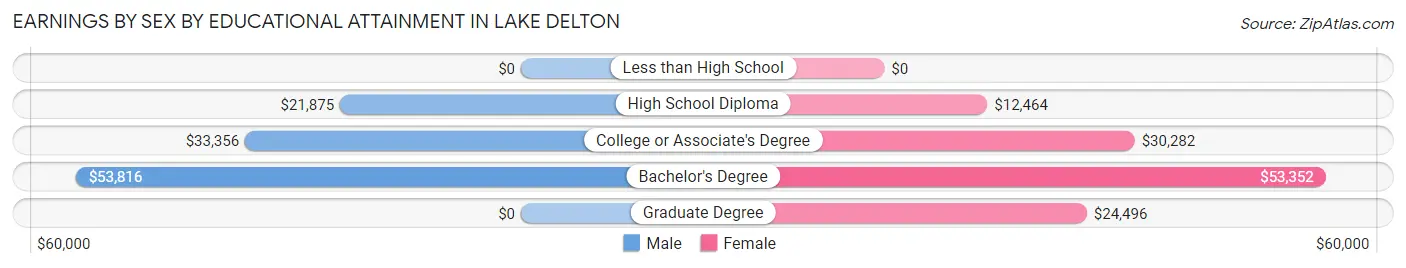 Earnings by Sex by Educational Attainment in Lake Delton