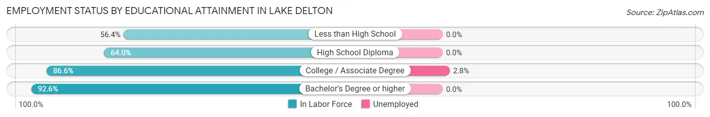 Employment Status by Educational Attainment in Lake Delton