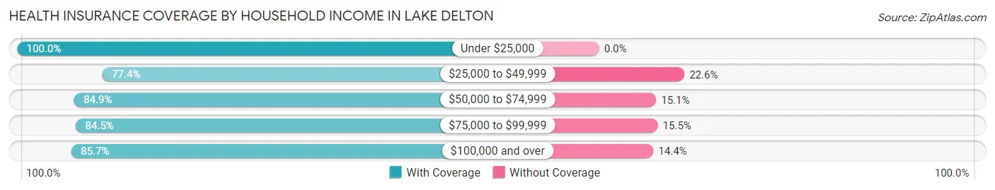 Health Insurance Coverage by Household Income in Lake Delton
