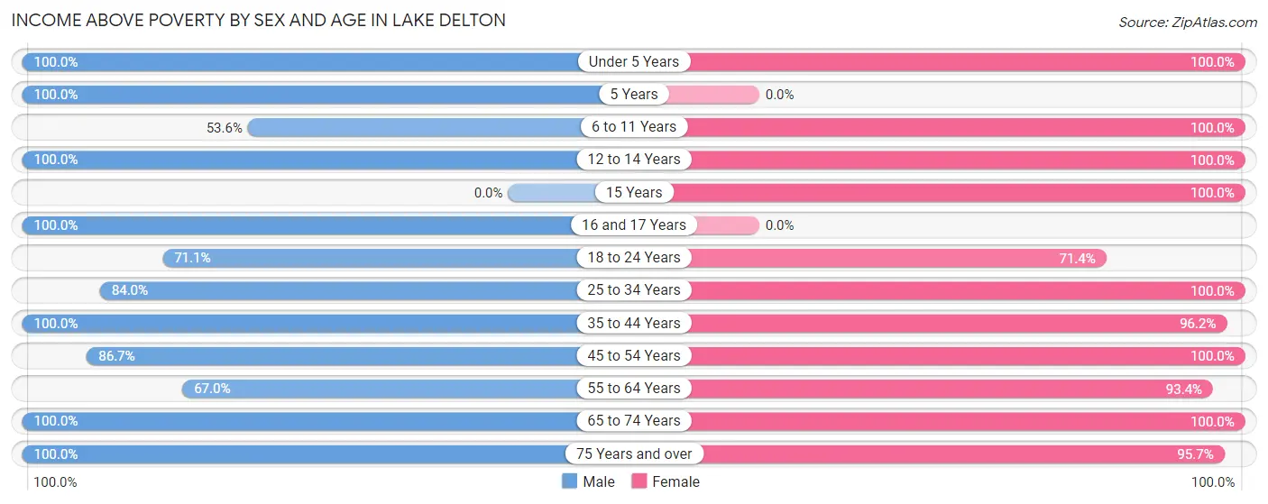 Income Above Poverty by Sex and Age in Lake Delton