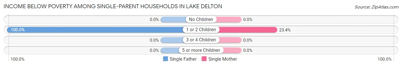 Income Below Poverty Among Single-Parent Households in Lake Delton