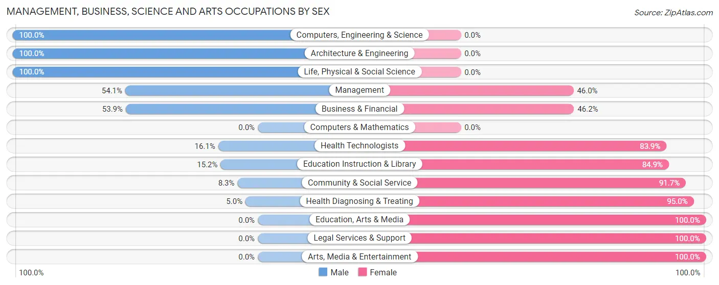 Management, Business, Science and Arts Occupations by Sex in Lake Delton