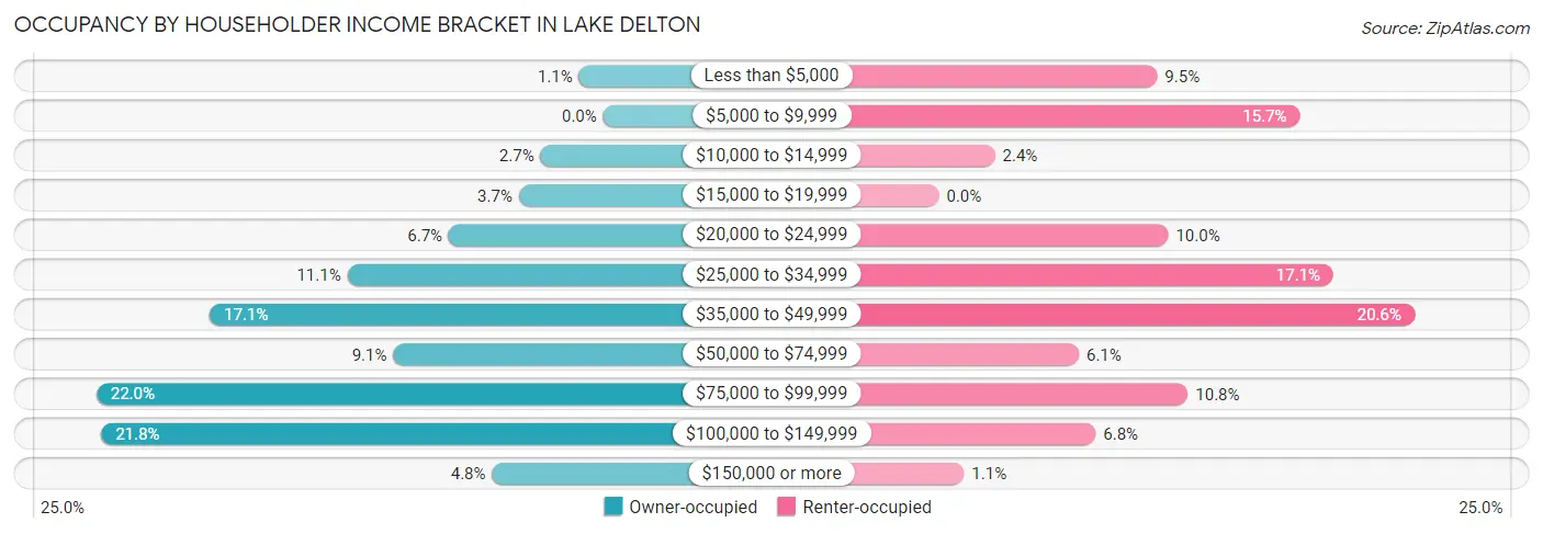 Occupancy by Householder Income Bracket in Lake Delton