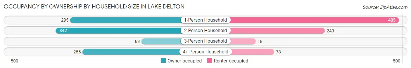 Occupancy by Ownership by Household Size in Lake Delton
