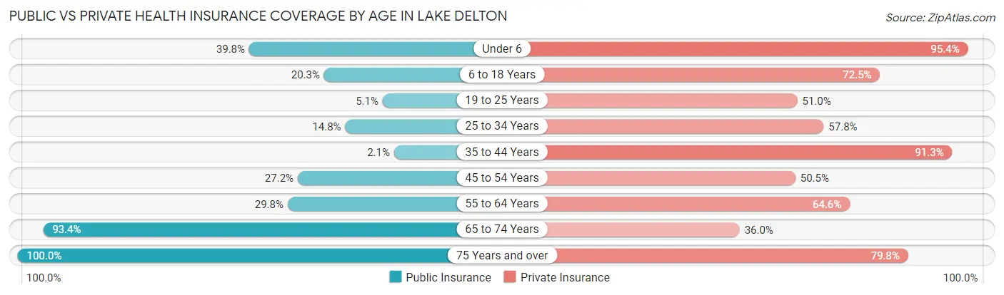 Public vs Private Health Insurance Coverage by Age in Lake Delton