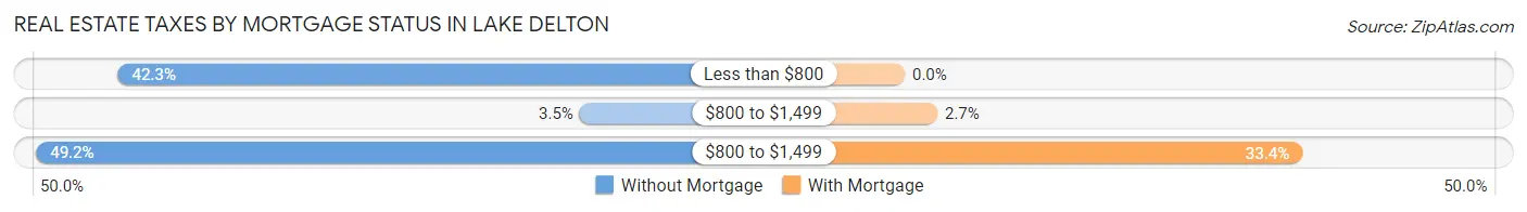 Real Estate Taxes by Mortgage Status in Lake Delton