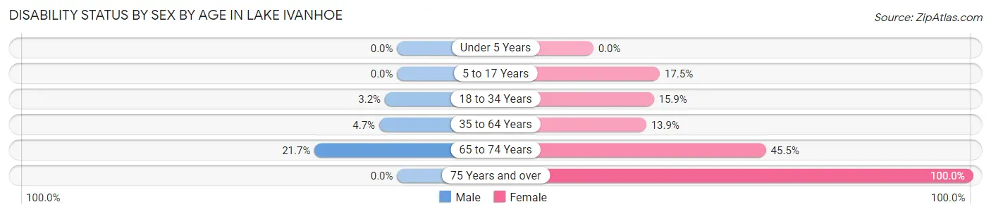Disability Status by Sex by Age in Lake Ivanhoe