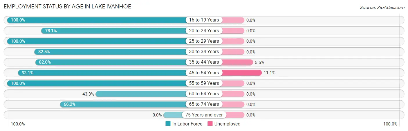 Employment Status by Age in Lake Ivanhoe