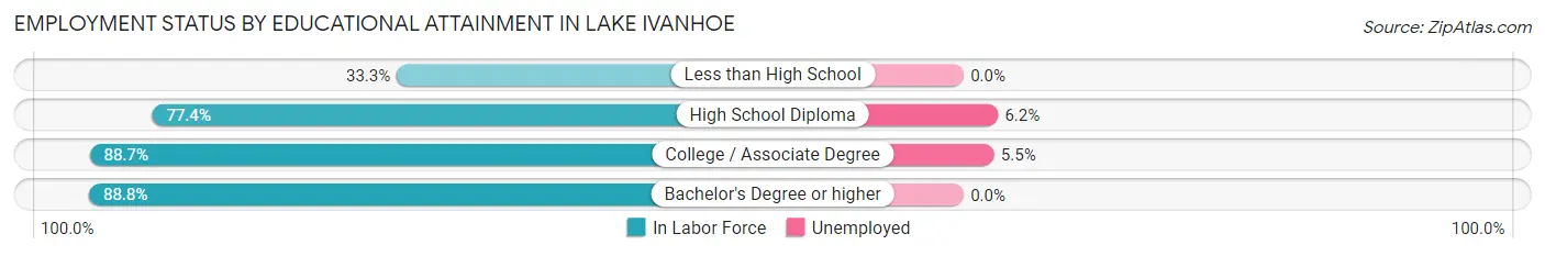 Employment Status by Educational Attainment in Lake Ivanhoe