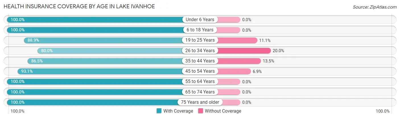Health Insurance Coverage by Age in Lake Ivanhoe