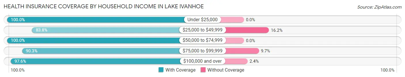 Health Insurance Coverage by Household Income in Lake Ivanhoe