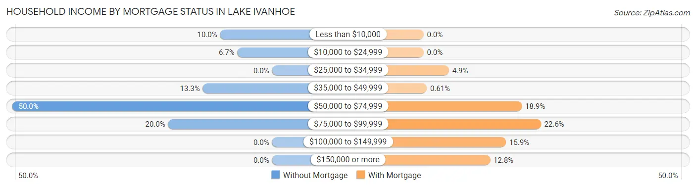Household Income by Mortgage Status in Lake Ivanhoe