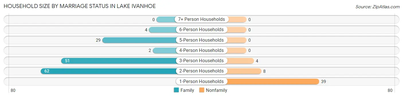 Household Size by Marriage Status in Lake Ivanhoe
