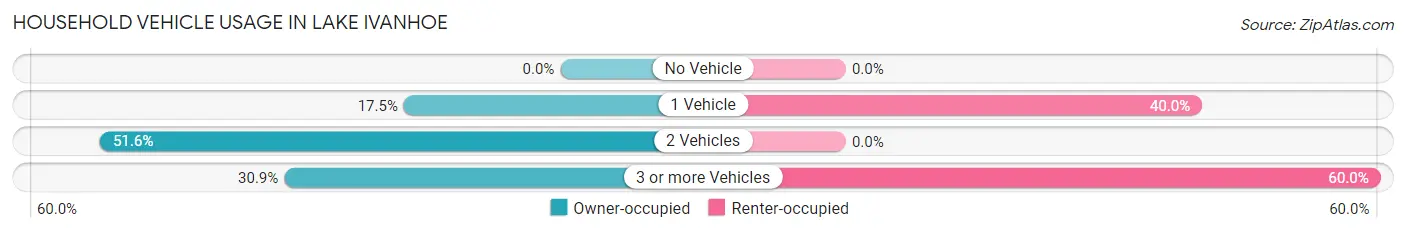 Household Vehicle Usage in Lake Ivanhoe