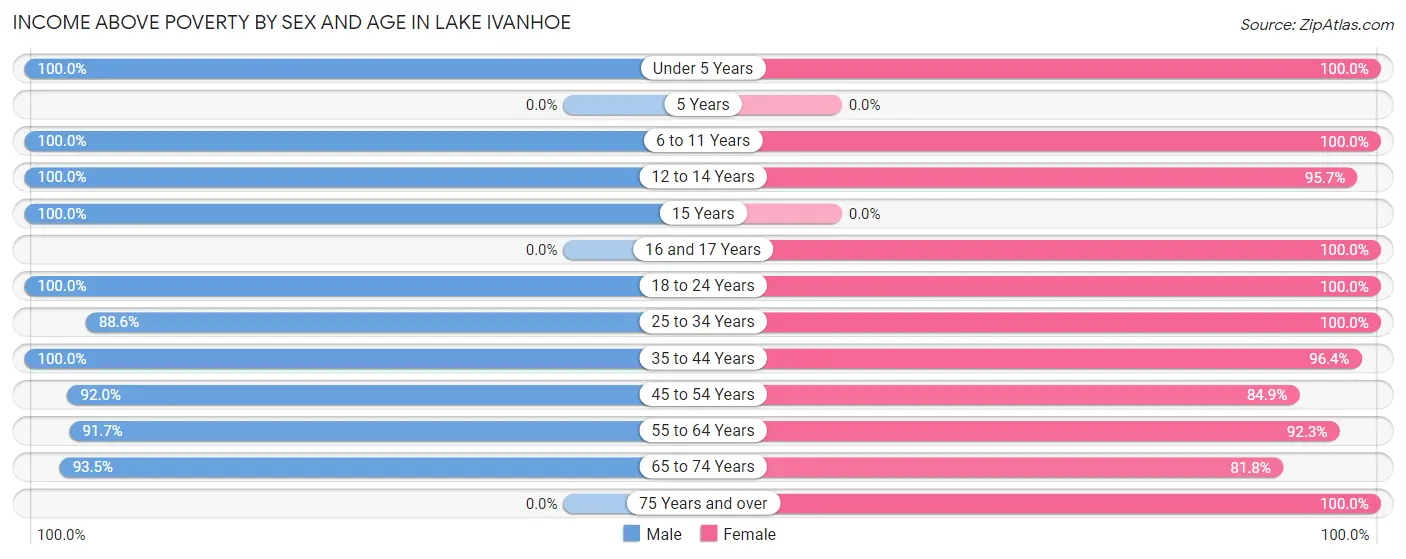 Income Above Poverty by Sex and Age in Lake Ivanhoe