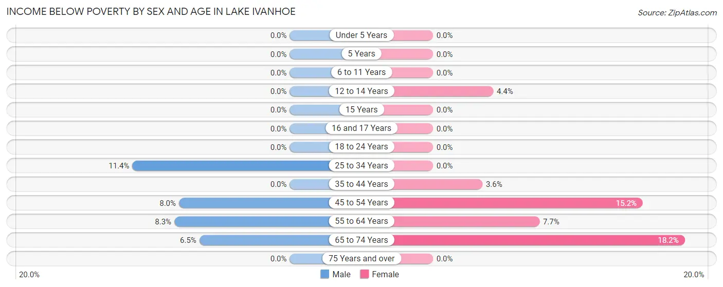 Income Below Poverty by Sex and Age in Lake Ivanhoe