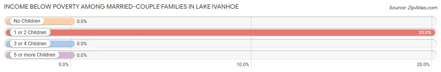 Income Below Poverty Among Married-Couple Families in Lake Ivanhoe