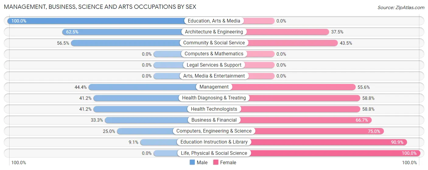 Management, Business, Science and Arts Occupations by Sex in Lake Ivanhoe