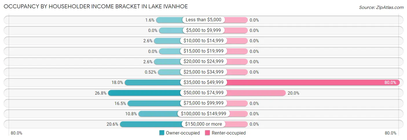 Occupancy by Householder Income Bracket in Lake Ivanhoe