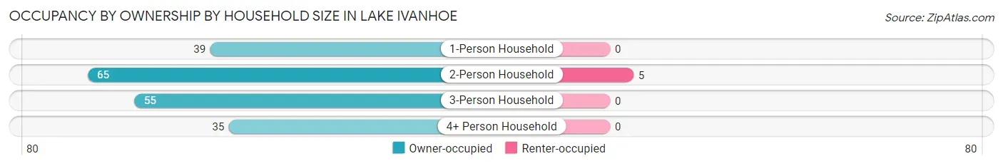 Occupancy by Ownership by Household Size in Lake Ivanhoe