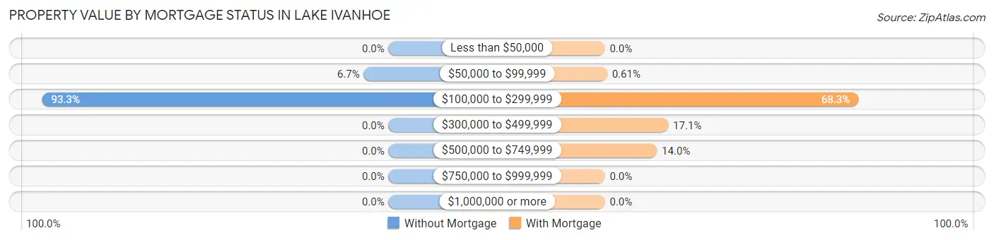 Property Value by Mortgage Status in Lake Ivanhoe
