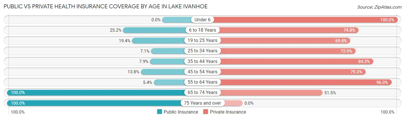 Public vs Private Health Insurance Coverage by Age in Lake Ivanhoe