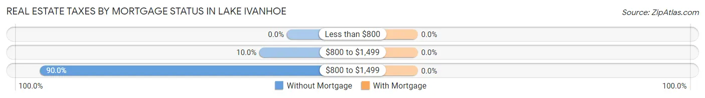 Real Estate Taxes by Mortgage Status in Lake Ivanhoe