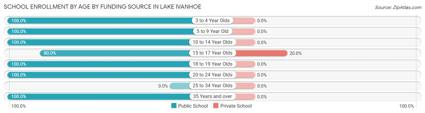 School Enrollment by Age by Funding Source in Lake Ivanhoe
