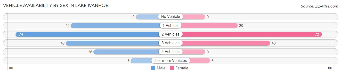 Vehicle Availability by Sex in Lake Ivanhoe