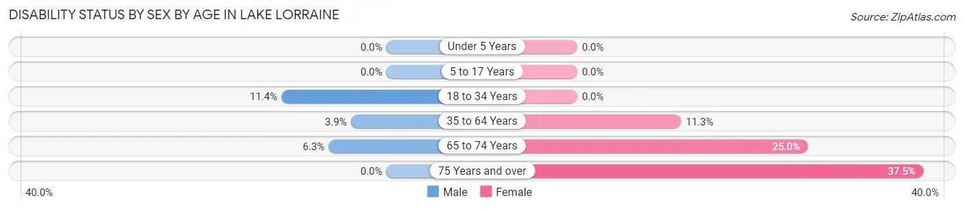 Disability Status by Sex by Age in Lake Lorraine