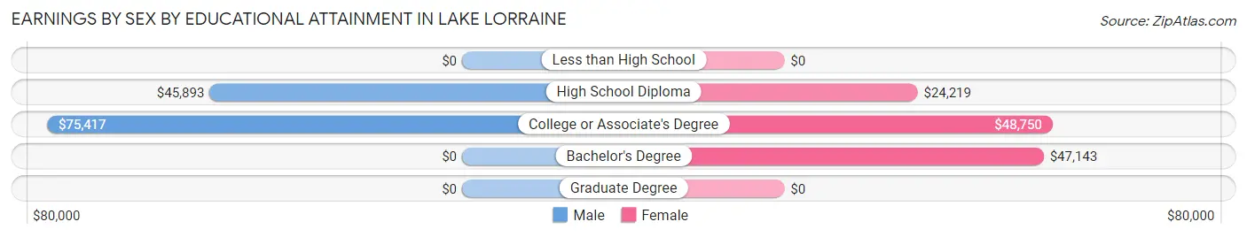 Earnings by Sex by Educational Attainment in Lake Lorraine