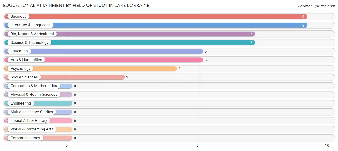 Educational Attainment by Field of Study in Lake Lorraine