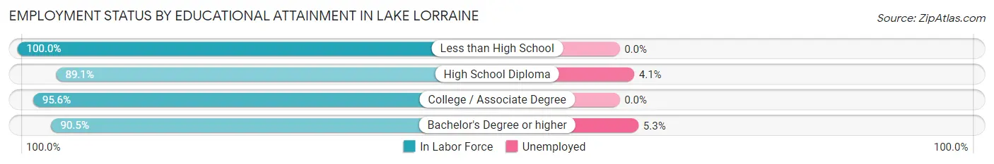 Employment Status by Educational Attainment in Lake Lorraine