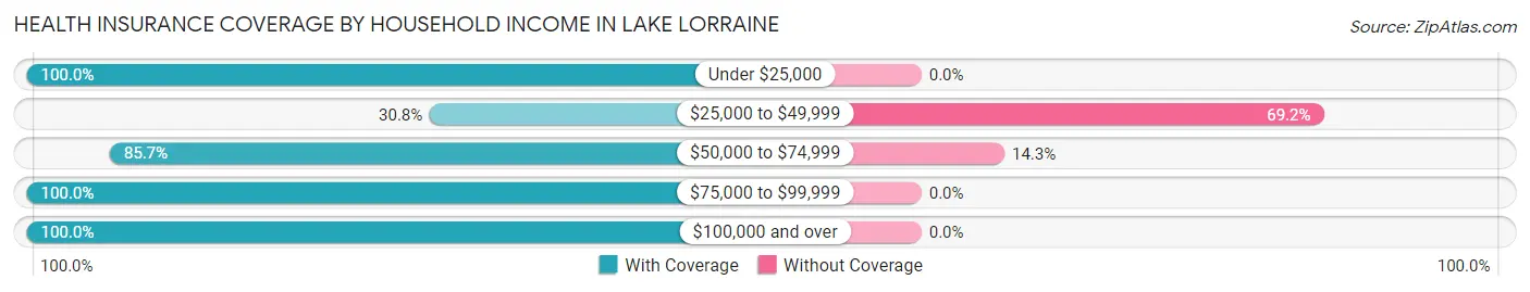 Health Insurance Coverage by Household Income in Lake Lorraine
