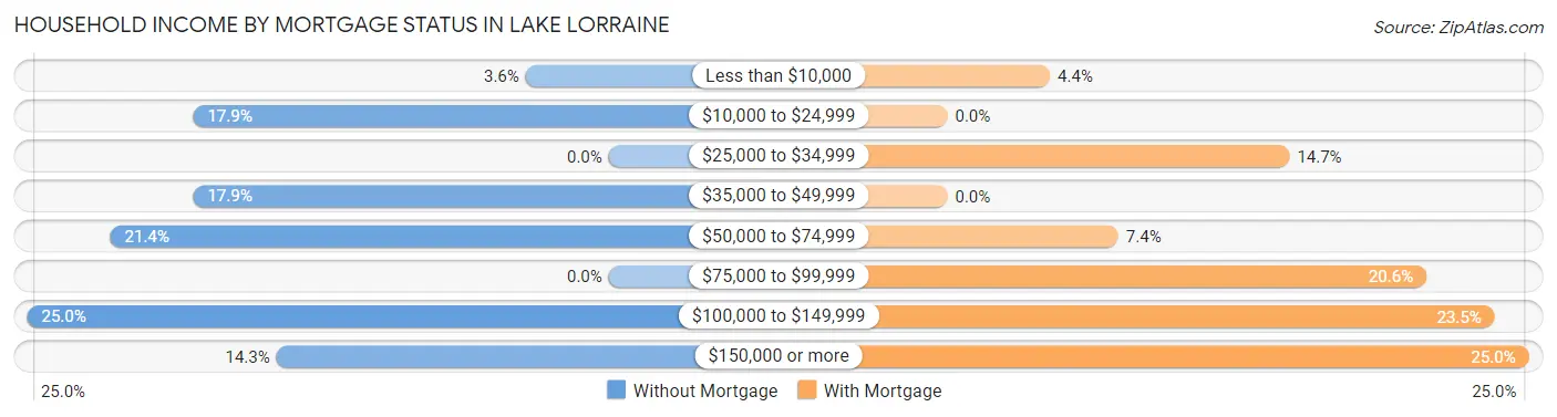 Household Income by Mortgage Status in Lake Lorraine