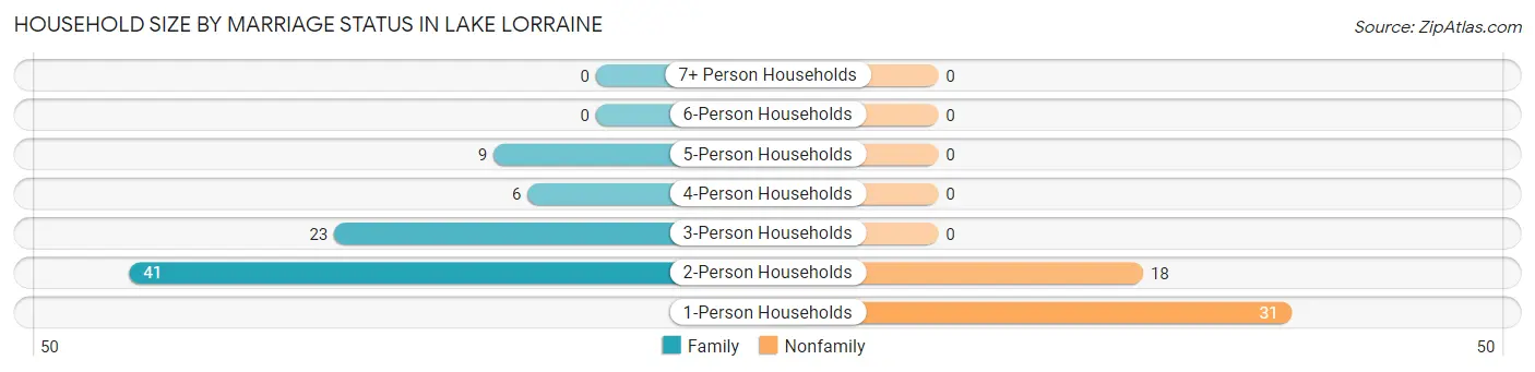 Household Size by Marriage Status in Lake Lorraine