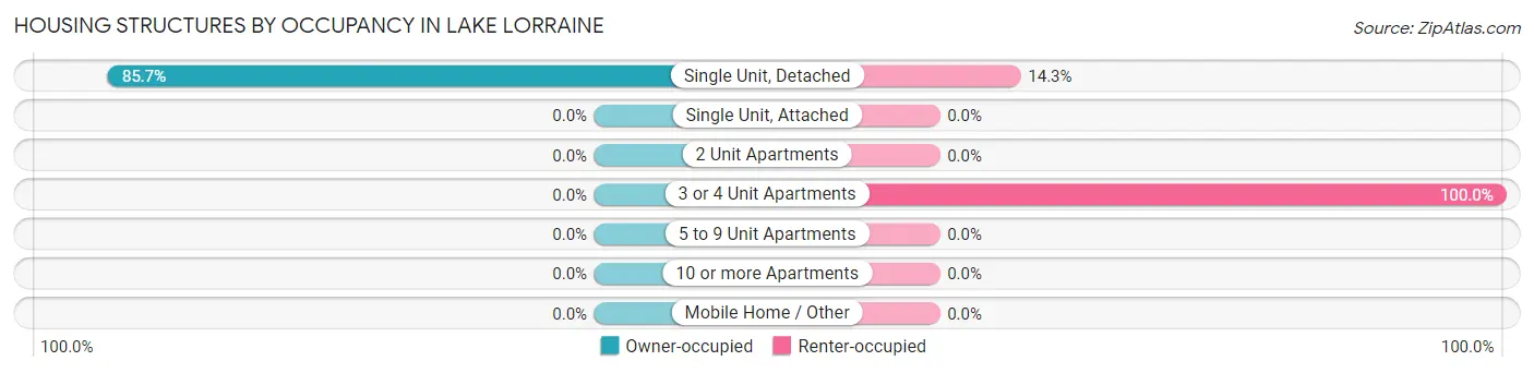 Housing Structures by Occupancy in Lake Lorraine